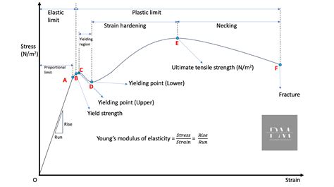 hardness test stress strain curve|structural stress strain curve.